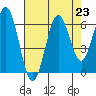 Tide chart for Waldport, Alsea River, Oregon on 2021/08/23
