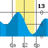 Tide chart for Waldport, Alsea River, Oregon on 2022/01/13