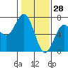 Tide chart for Waldport, Alsea River, Oregon on 2022/01/28