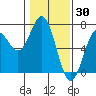 Tide chart for Waldport, Alsea River, Oregon on 2022/01/30