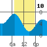 Tide chart for Waldport, Alsea River, Oregon on 2022/02/10