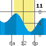 Tide chart for Waldport, Alsea River, Oregon on 2022/02/11