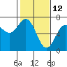 Tide chart for Waldport, Alsea River, Oregon on 2022/02/12