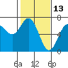 Tide chart for Waldport, Alsea River, Oregon on 2022/02/13