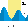 Tide chart for Waldport, Alsea River, Oregon on 2022/02/21