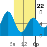Tide chart for Waldport, Alsea River, Oregon on 2022/02/22