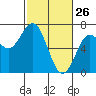 Tide chart for Waldport, Alsea River, Oregon on 2022/02/26