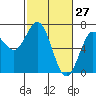 Tide chart for Waldport, Alsea River, Oregon on 2022/02/27