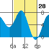 Tide chart for Waldport, Alsea River, Oregon on 2022/02/28