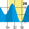 Tide chart for Waldport, Oregon on 2022/03/28
