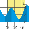 Tide chart for Waldport, Alsea River, Oregon on 2022/05/11