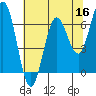 Tide chart for Waldport, Alsea River, Oregon on 2022/05/16