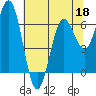 Tide chart for Waldport, Alsea River, Oregon on 2022/05/18