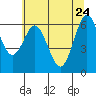 Tide chart for Waldport, Alsea River, Oregon on 2022/05/24