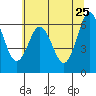 Tide chart for Waldport, Alsea River, Oregon on 2022/05/25