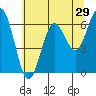 Tide chart for Waldport, Alsea River, Oregon on 2022/05/29