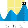 Tide chart for Waldport, Oregon on 2022/07/22