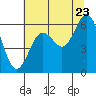 Tide chart for Waldport, Oregon on 2022/07/23
