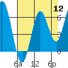 Tide chart for Waldport, Alsea River, Oregon on 2022/08/12