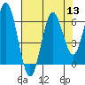 Tide chart for Waldport, Alsea River, Oregon on 2022/08/13