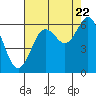 Tide chart for Waldport, Alsea River, Oregon on 2022/08/22
