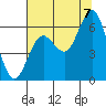 Tide chart for Waldport, Alsea River, Oregon on 2022/08/7