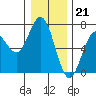 Tide chart for Waldport, Alsea River, Oregon on 2022/12/21