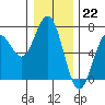 Tide chart for Waldport, Alsea River, Oregon on 2022/12/22