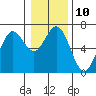 Tide chart for Waldport, Alsea River, Oregon on 2023/01/10