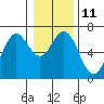 Tide chart for Waldport, Alsea River, Oregon on 2023/01/11