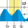 Tide chart for Waldport, Alsea River, Oregon on 2023/01/12