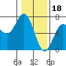 Tide chart for Waldport, Alsea River, Oregon on 2023/01/18