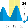 Tide chart for Waldport, Alsea River, Oregon on 2023/01/24
