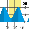 Tide chart for Waldport, Alsea River, Oregon on 2023/01/25