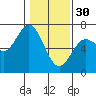 Tide chart for Waldport, Alsea River, Oregon on 2023/01/30