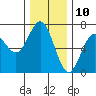 Tide chart for Waldport, Alsea River, Oregon on 2023/12/10