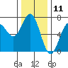 Tide chart for Waldport, Alsea River, Oregon on 2023/12/11