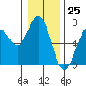 Tide chart for Waldport, Alsea River, Oregon on 2023/12/25