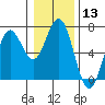 Tide chart for Waldport, Alsea River, Oregon on 2024/01/13