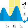 Tide chart for Waldport, Alsea River, Oregon on 2024/01/14