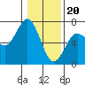 Tide chart for Waldport, Alsea River, Oregon on 2024/01/20