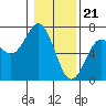 Tide chart for Waldport, Alsea River, Oregon on 2024/01/21