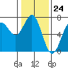Tide chart for Waldport, Alsea River, Oregon on 2024/01/24