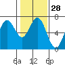 Tide chart for Waldport, Alsea River, Oregon on 2024/01/28