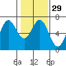 Tide chart for Waldport, Alsea River, Oregon on 2024/01/29