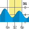 Tide chart for Waldport, Alsea River, Oregon on 2024/01/31