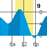 Tide chart for Waldport, Alsea River, Oregon on 2024/01/9