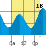 Tide chart for Waldport, Alsea River, Oregon on 2024/05/18