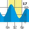 Tide chart for Pickering Passage, Walkers Landing, Washington on 2021/02/17