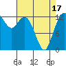 Tide chart for Pickering Passage, Walkers Landing, Washington on 2021/04/17